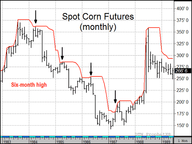 It seems hard to believe, but even in 1984 to 1987, the most bearish era in the history of modern corn prices, spot prices reached or exceeded their six-month high in each calendar year (Source: DTN ProphetX).